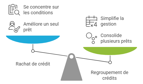 difference regroupement credits et rachat credit