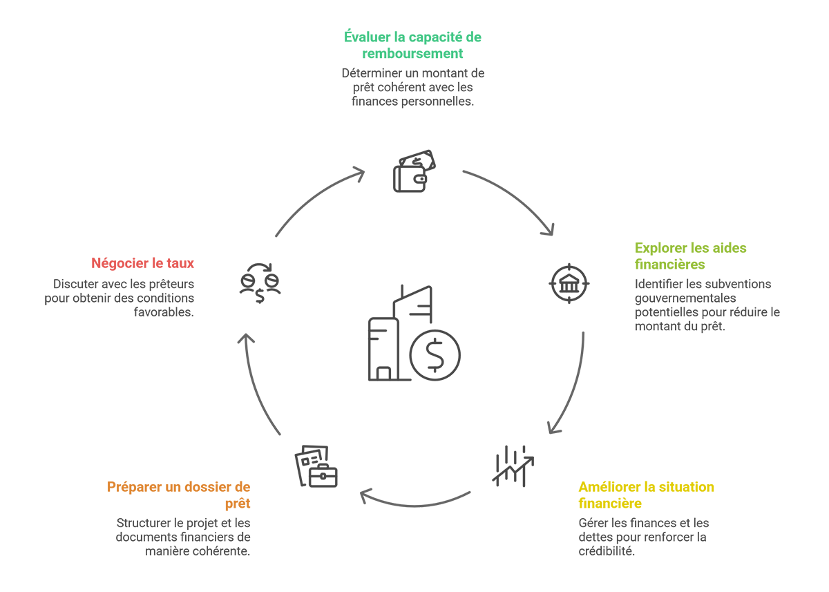 optimisation taux pret travaux