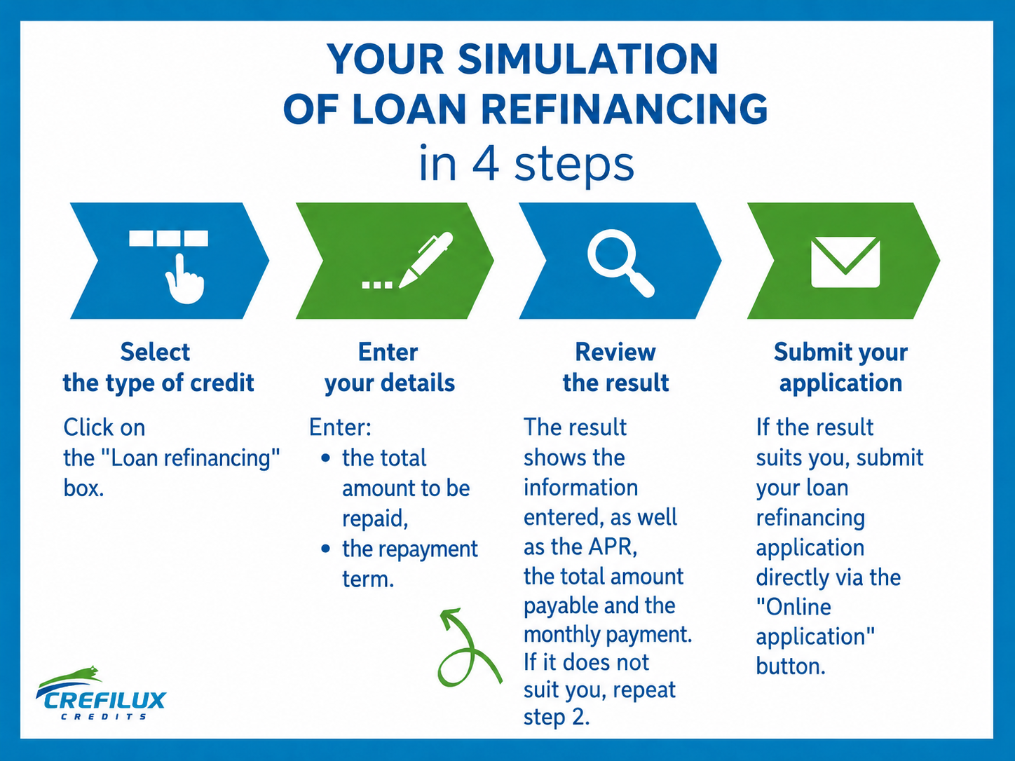 4 steps for loan refinancing