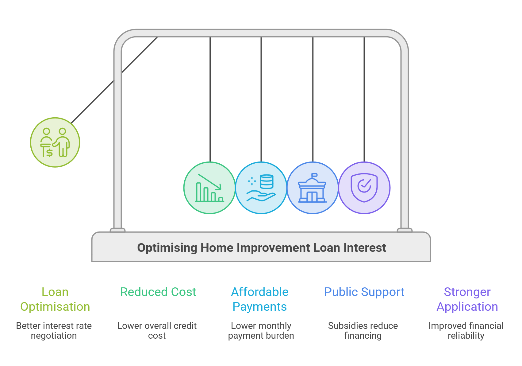 optimise interest home improvement loan